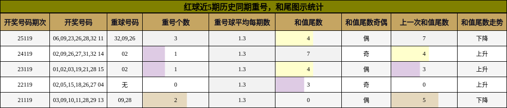 重号分析,和尾分析