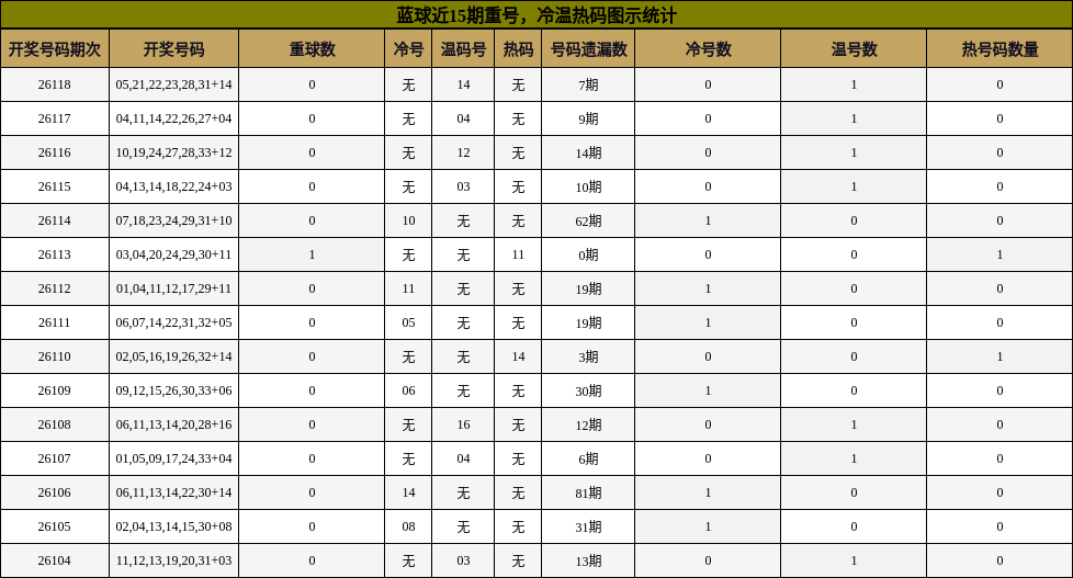 重号分析,冷温热码分析