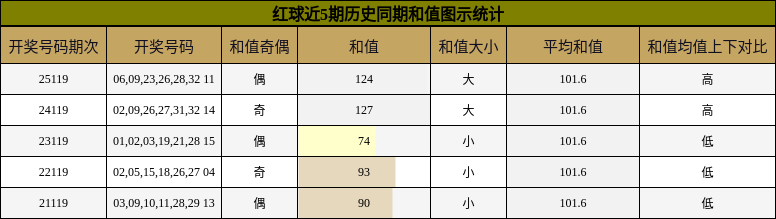 和值分析