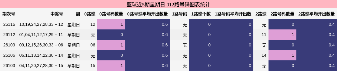 蓝球近5期星期日 012路号码图表统计