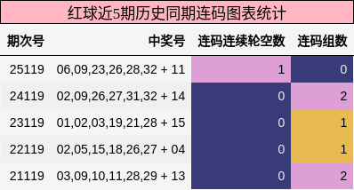 红球近5期历史同期连码图表统计