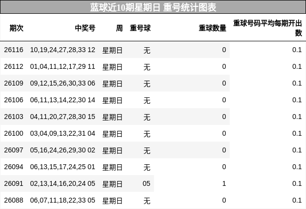 重号分析
