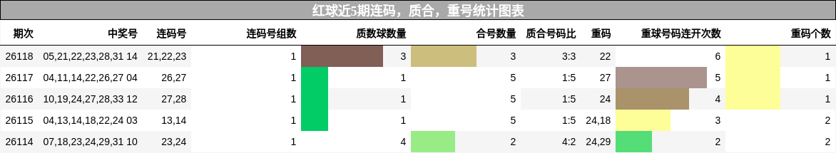 连码分析，质合分析，重号分析