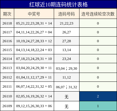 红球近10期连码统计表格