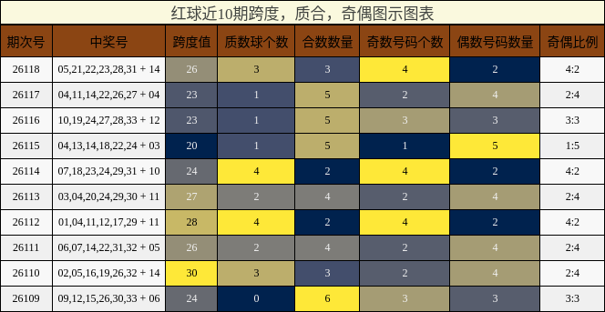 红球近10期跨度，质合，奇偶图示图表