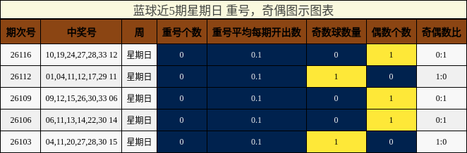 蓝球近5期星期日 重号，奇偶图示图表