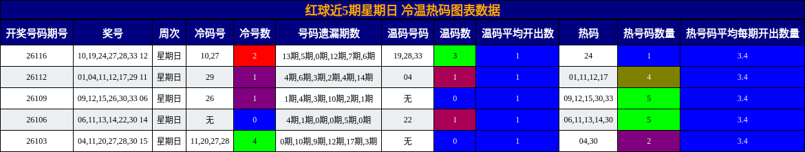 红球近5期星期日 冷温热码图表数据