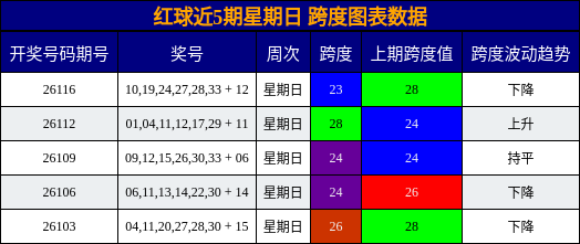 红球近5期星期日 跨度图表数据