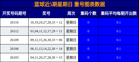 蓝球近5期星期日 重号图表数据
