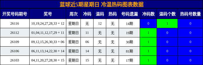 蓝球近5期星期日 冷温热码图表数据