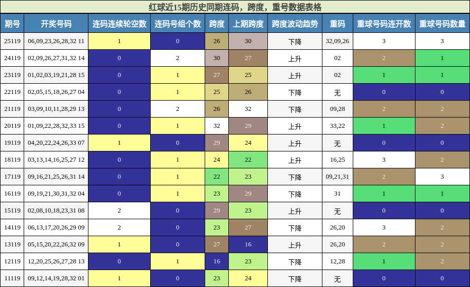 连码分析,跨度分析,重号分析