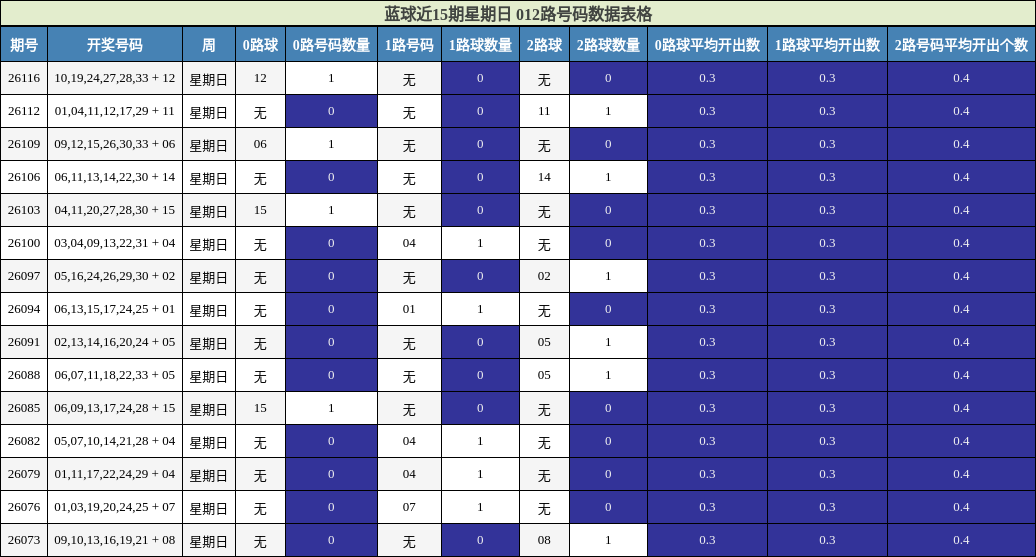 蓝球近15期星期日 012路号码数据表格