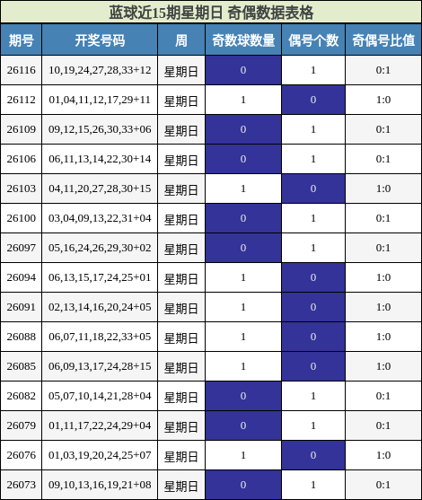 蓝球近15期星期日 奇偶数据表格