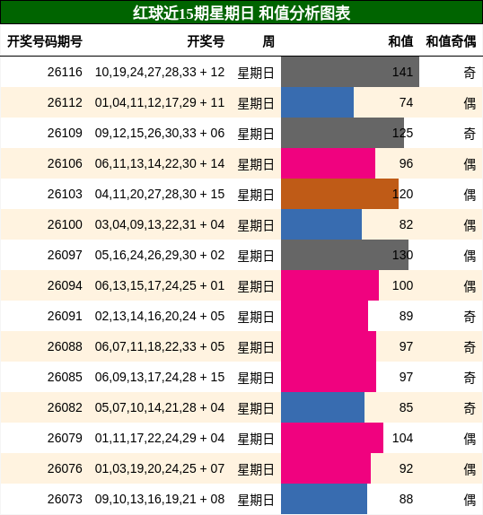 和值分析