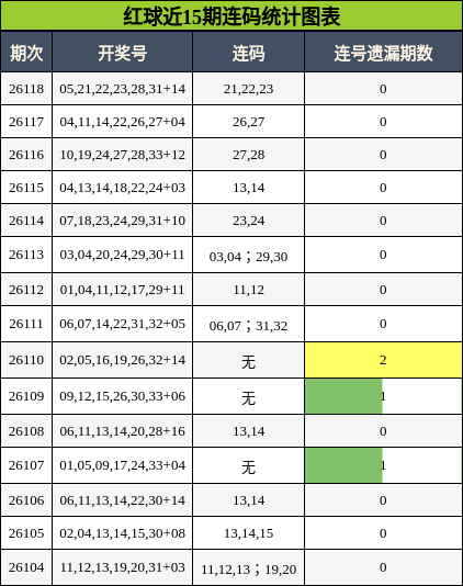 红球近15期连码统计图表