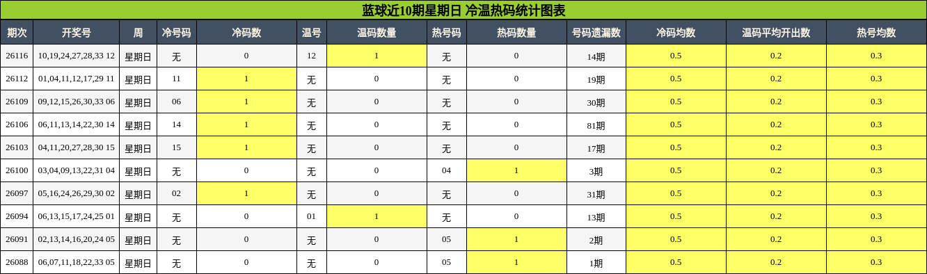 蓝球近10期星期日 冷温热码统计图表