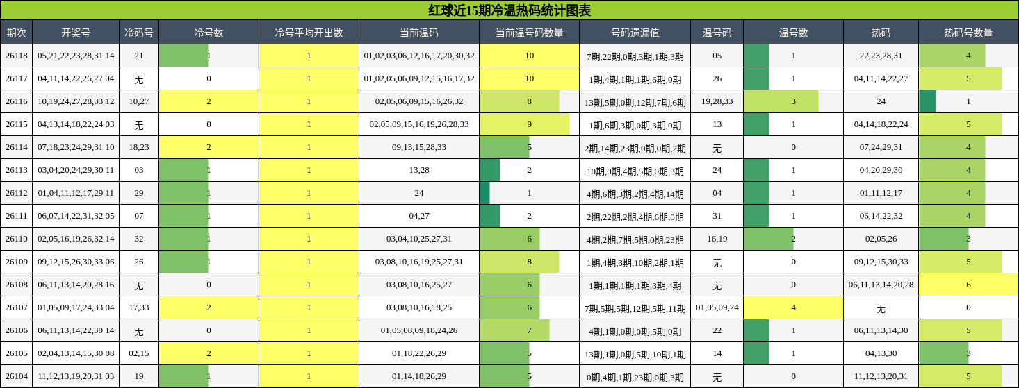 红球近15期冷温热码统计图表