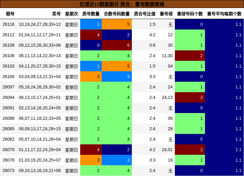 红球近15期星期日 质合,重号数据表格