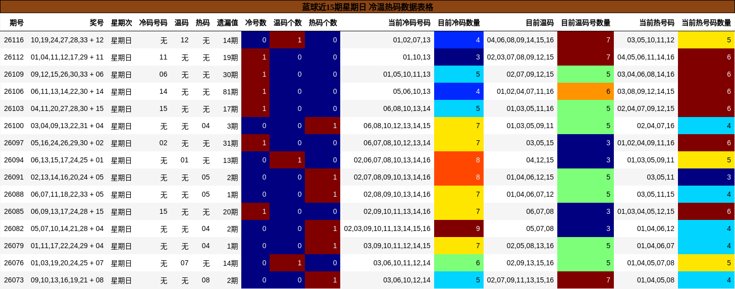 蓝球近15期星期日 冷温热码数据表格