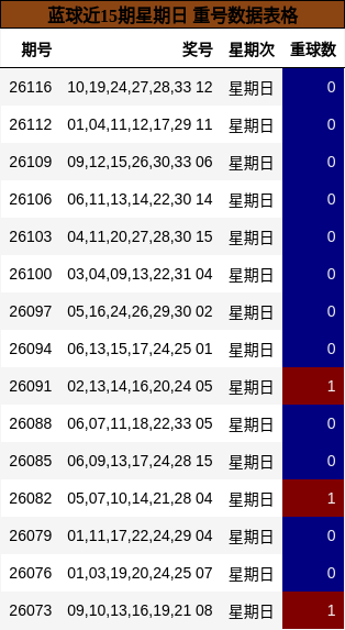 蓝球近15期星期日 重号数据表格