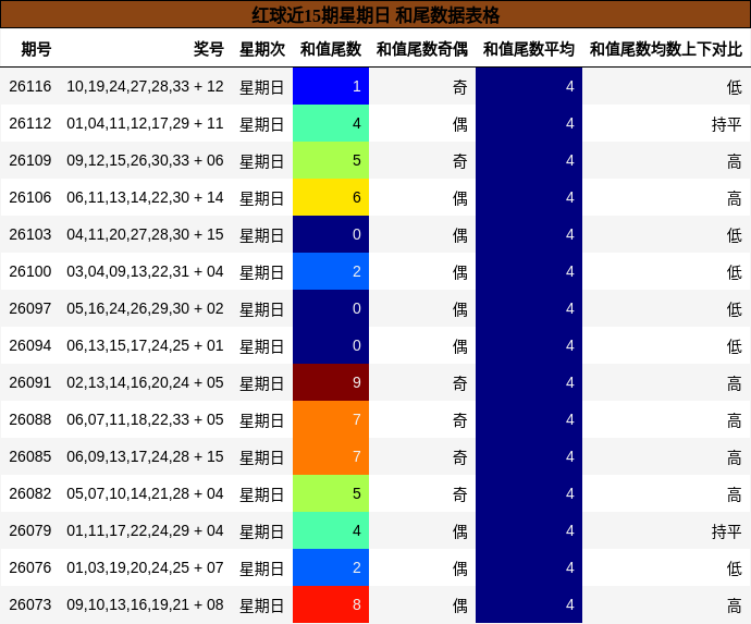 红球近15期星期日 和尾数据表格
