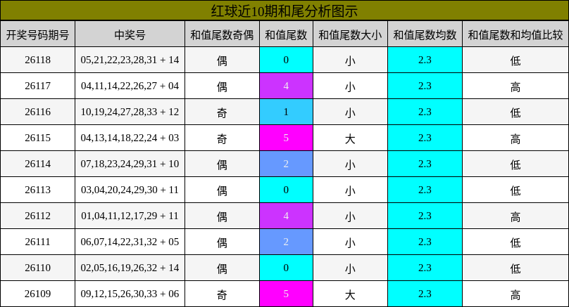 红球近10期和尾分析图示