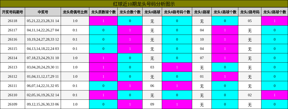 红球近10期龙头号码分析图示