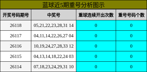 蓝球近5期重号分析图示