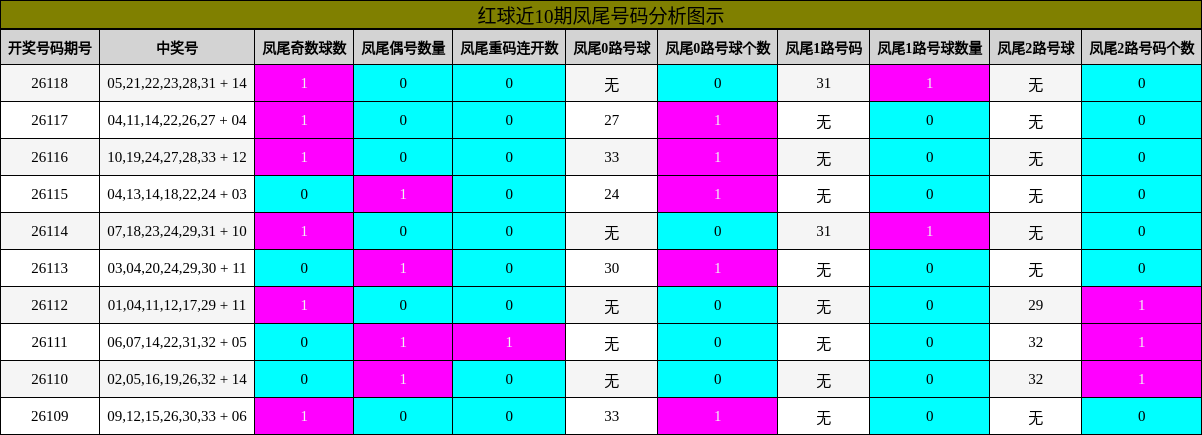 红球近10期凤尾号码分析图示