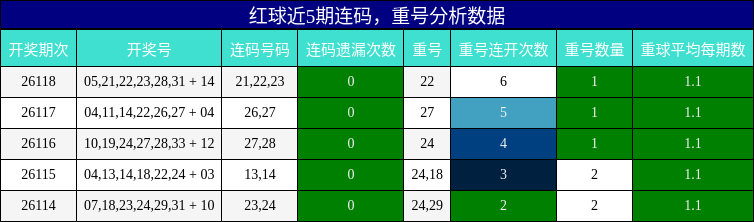 连码分析，重号分析