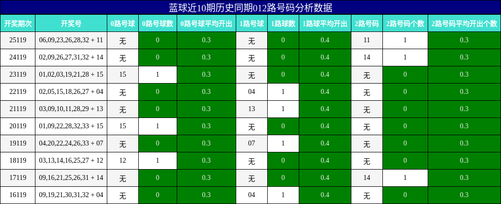 012路号码分析