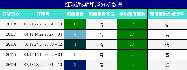 和尾分析