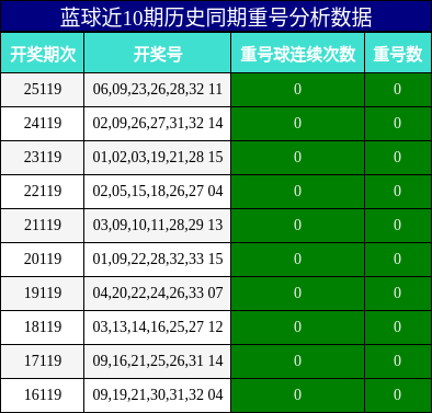 重号分析