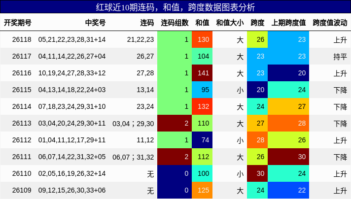 连码分析，和值分析，跨度分析