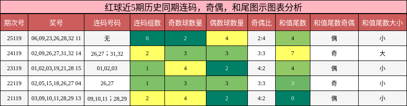 连码分析，奇偶分析，和尾分析