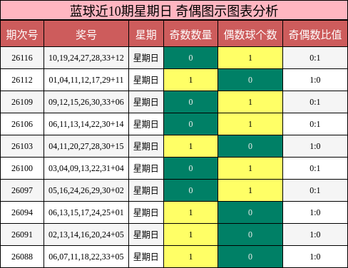 奇偶分析
