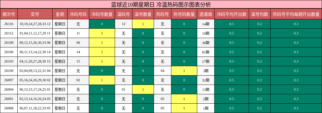 冷温热码分析