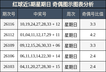 红球近5期星期日 奇偶图示图表分析