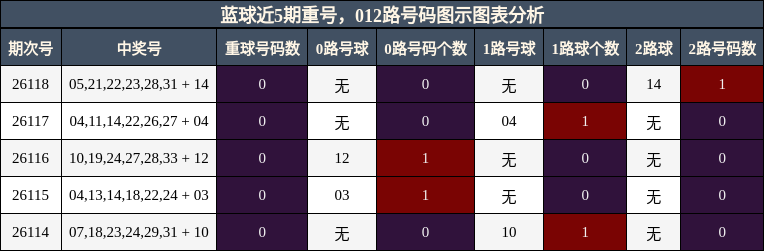 蓝球近5期重号，012路号码图示图表分析