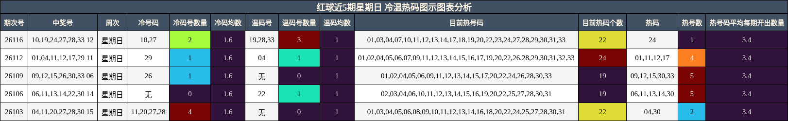 红球近5期星期日 冷温热码图示图表分析
