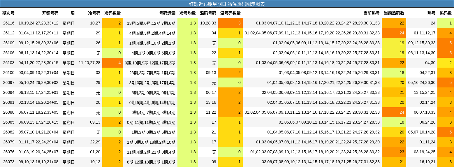 冷温热码分析