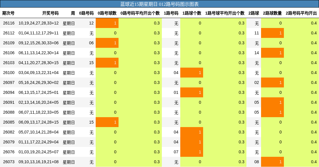 012路号码分析
