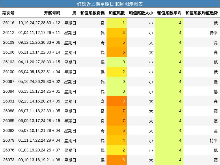 和尾分析