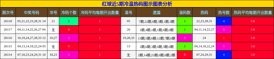 红球近5期冷温热码图示图表分析