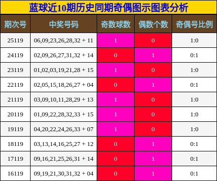 蓝球近10期历史同期奇偶图示图表分析