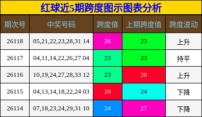 红球近5期跨度图示图表分析