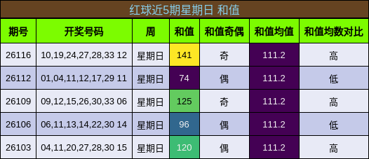红球近5期星期日 和值
