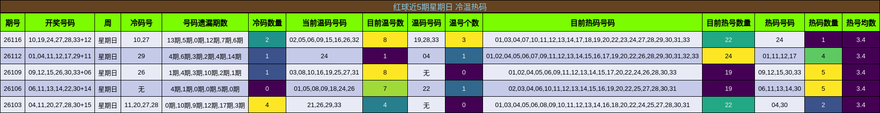 红球近5期星期日 冷温热码