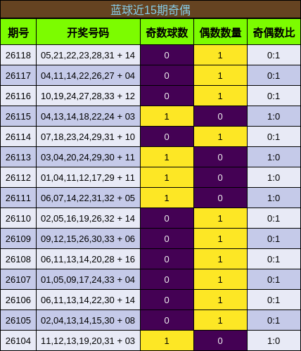蓝球近15期奇偶