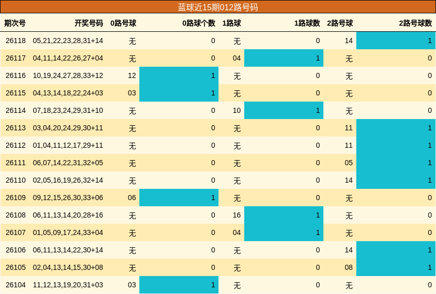 012路号码分析
